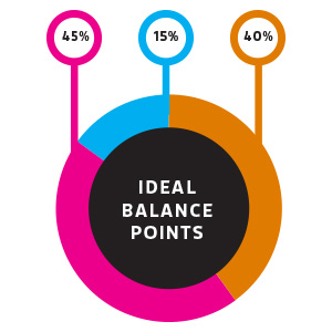 Ideal Balance Points
