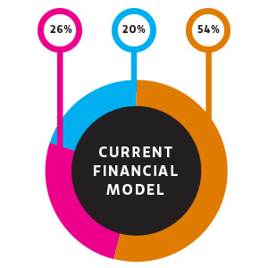 Current Financial Model